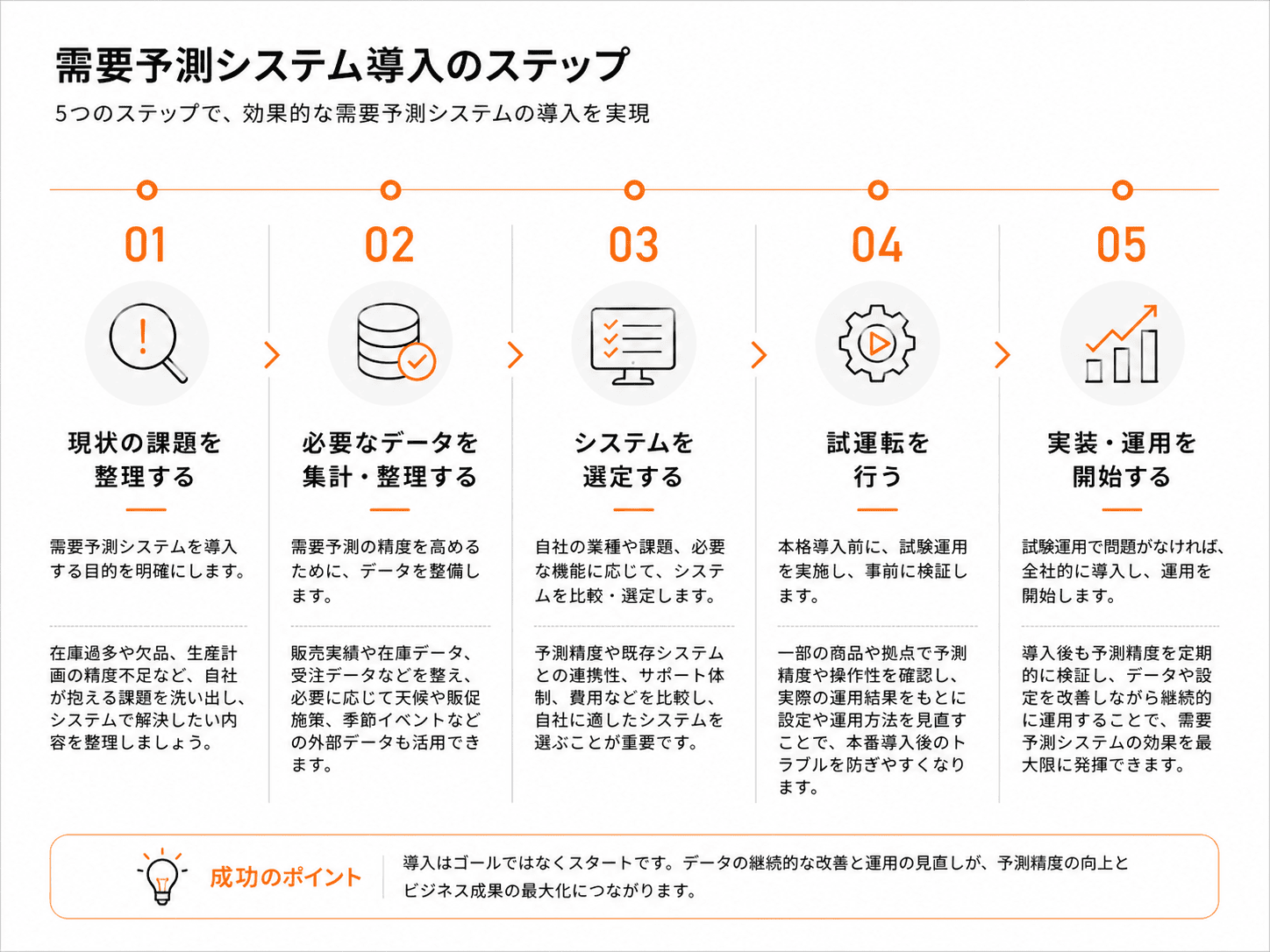 需要予測システムの導入フロー