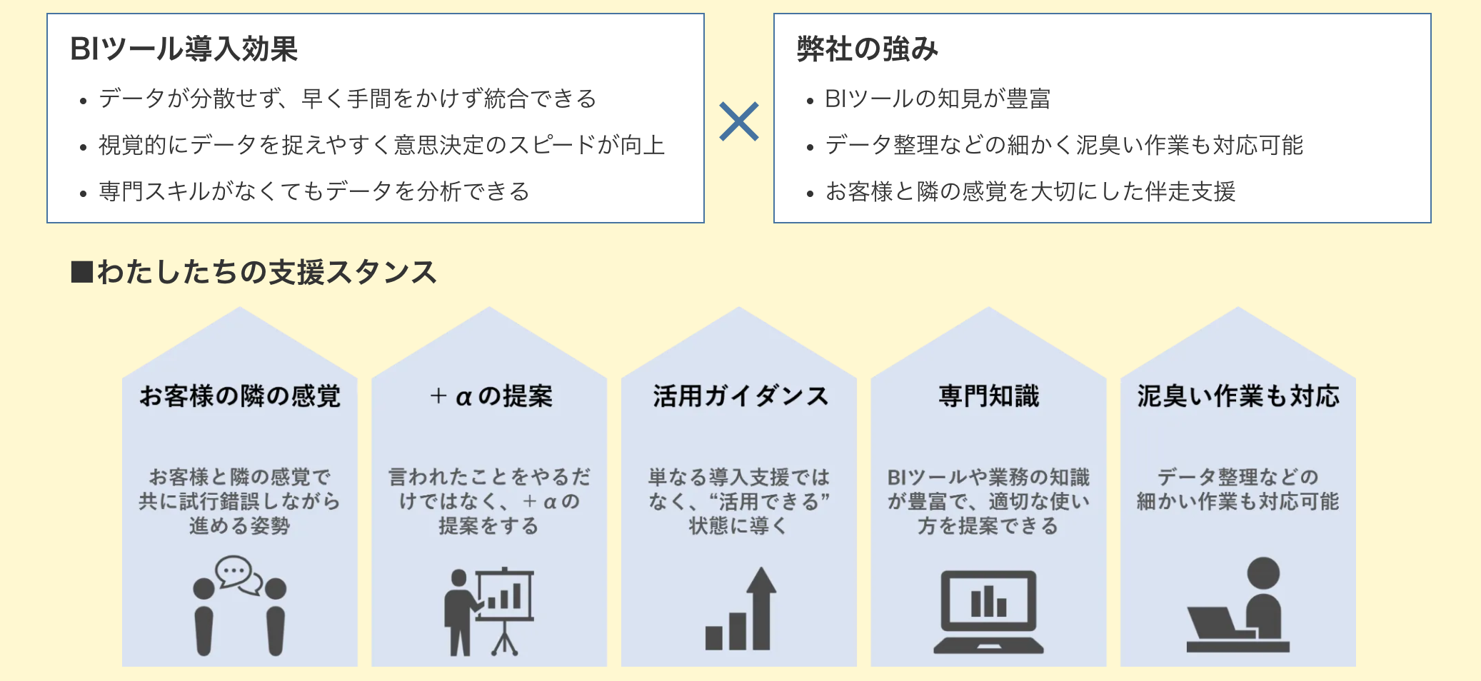 事例5. BIツール導入効果 × 弊社の強み