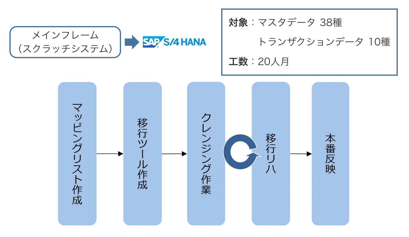 事例6. S/4 HANAへのデータ移行