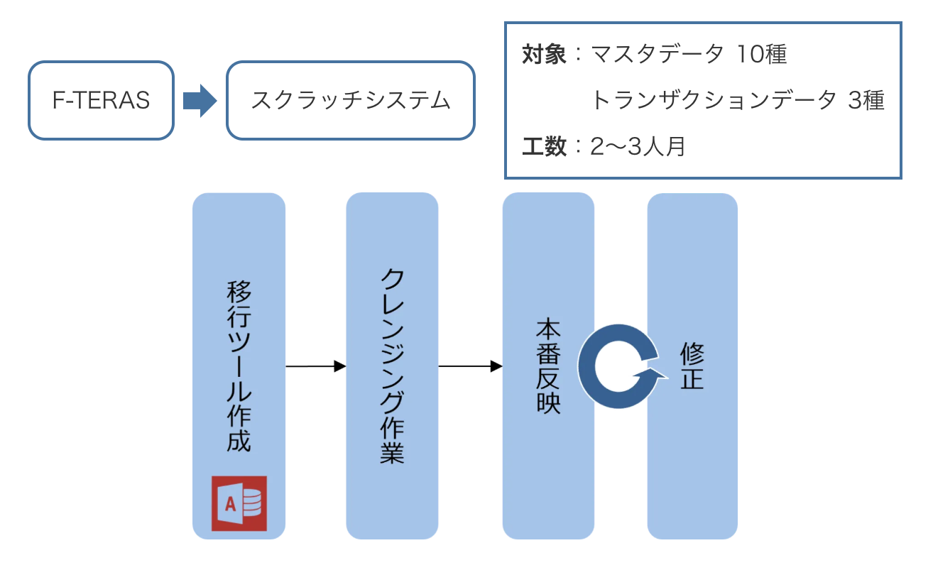 事例6. 基幹システムの緊急移行対応(F-TERAS → スクラッチシステム)