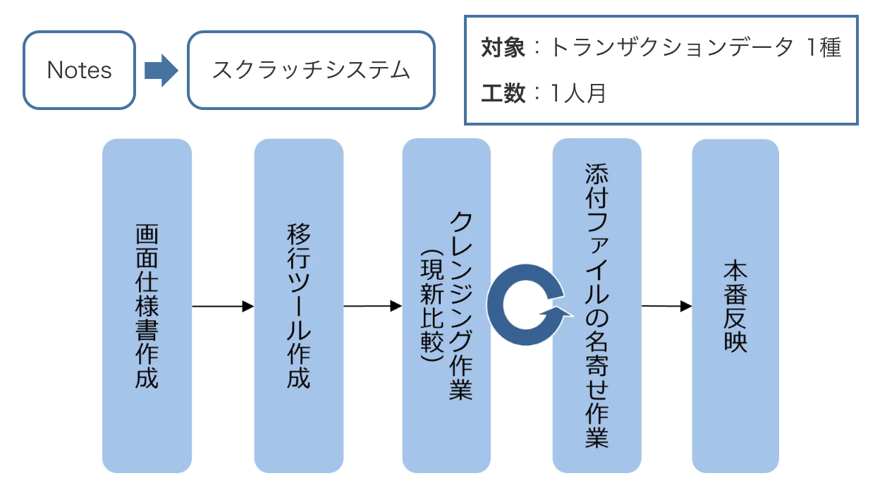 事例6. Notes廃止に伴う研究資料データの移行
