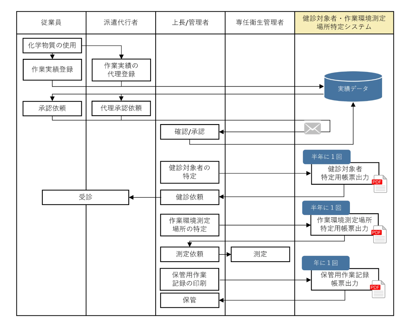 業務フローとシステムの役割