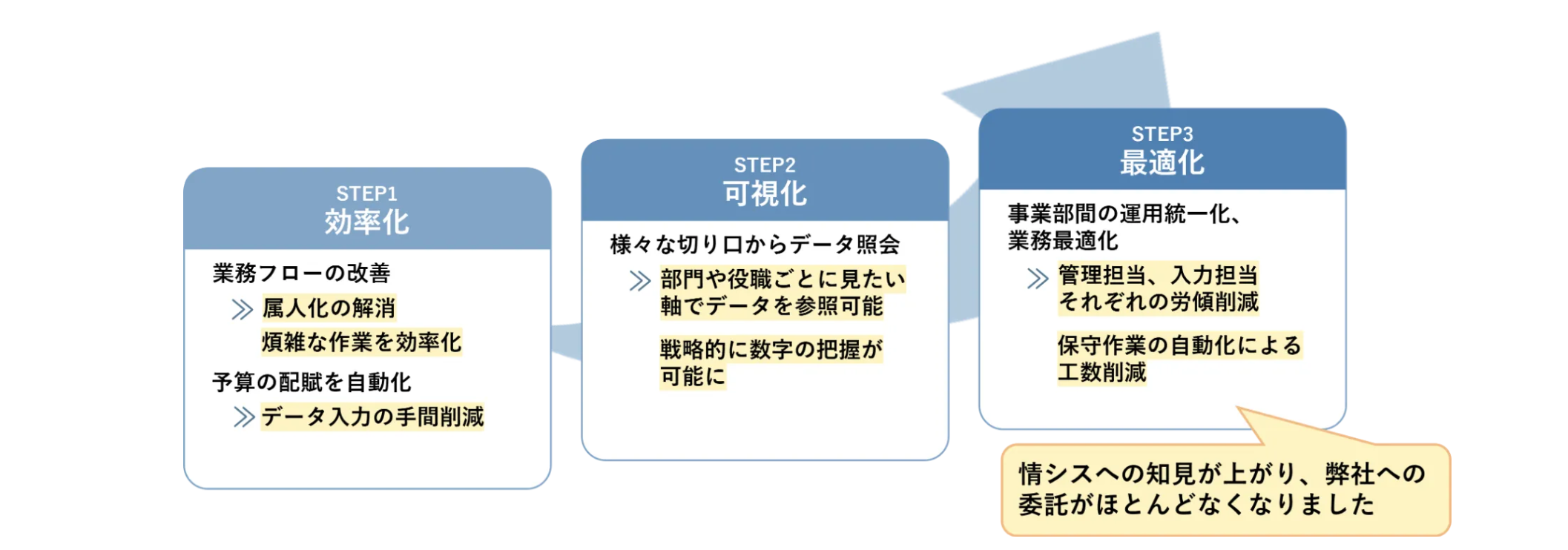 シグマクレスト事例②_3つのステップ