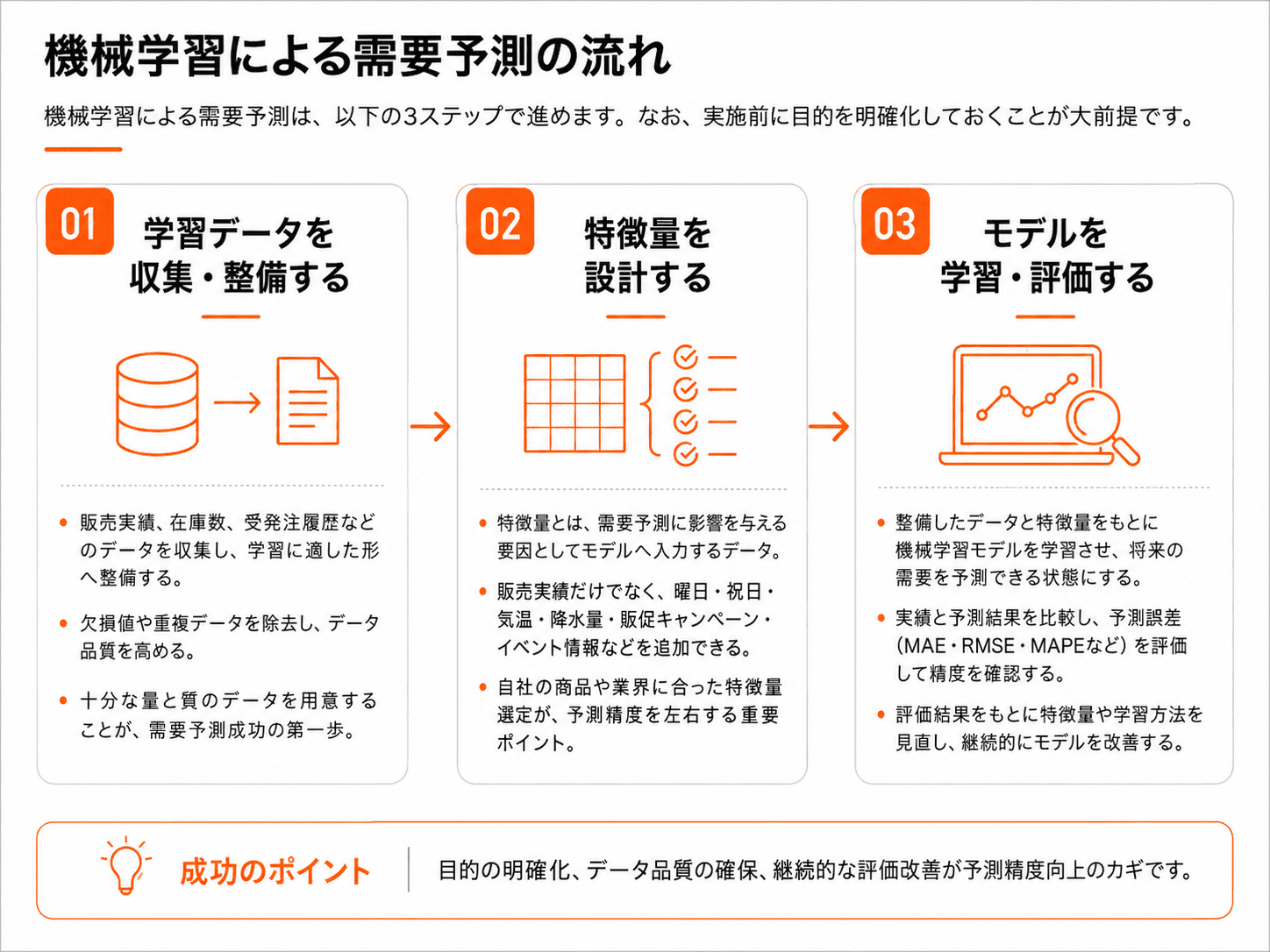 機械学習による需要予測の流れ
