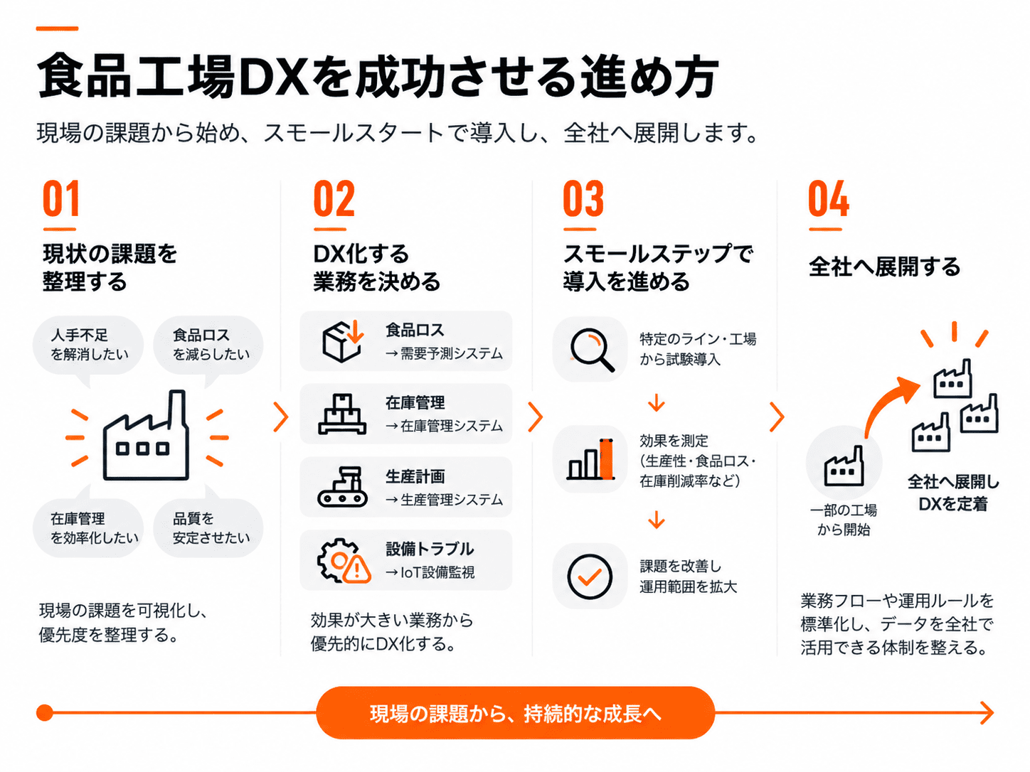 食品工場DXを成功させる進め方